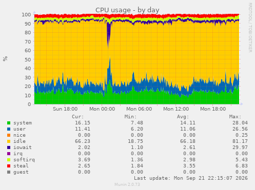 CPU usage