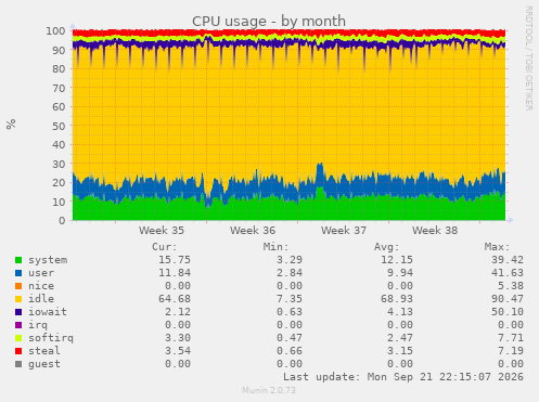CPU usage