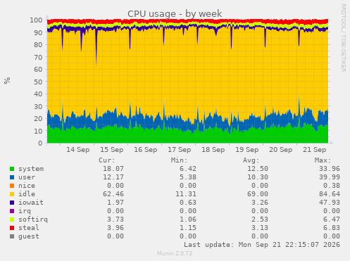 CPU usage