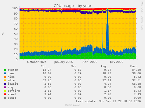 CPU usage