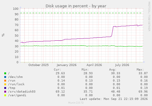 Disk usage in percent