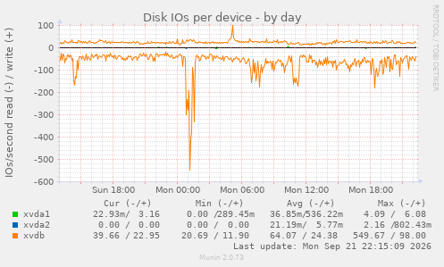 Disk IOs per device