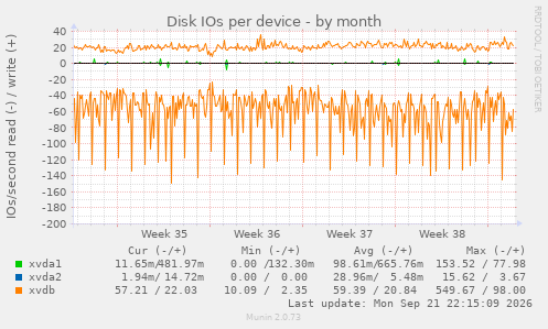Disk IOs per device