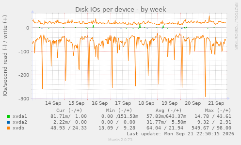 Disk IOs per device