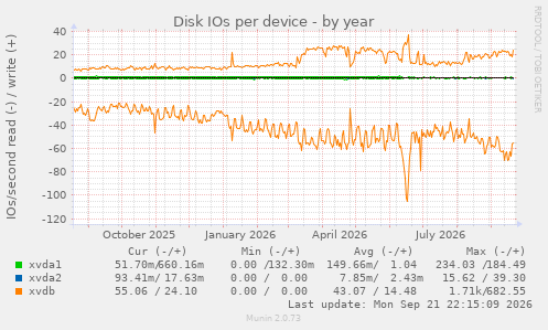 Disk IOs per device