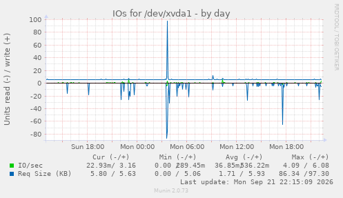 IOs for /dev/xvda1
