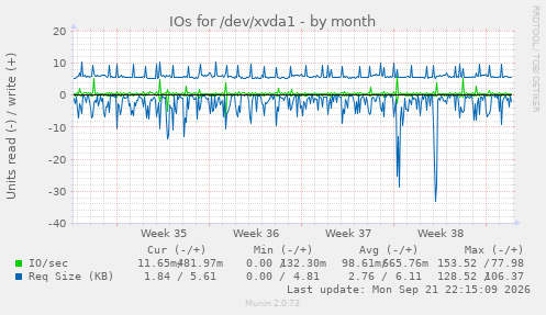 IOs for /dev/xvda1