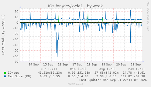 IOs for /dev/xvda1