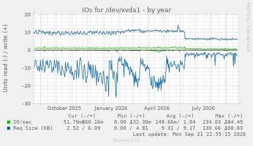 IOs for /dev/xvda1