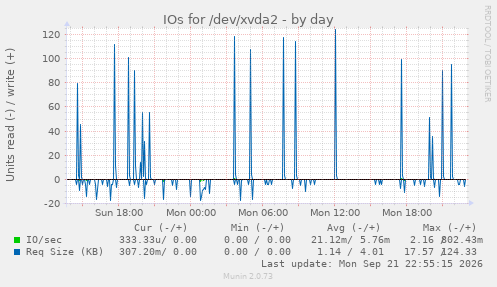 IOs for /dev/xvda2