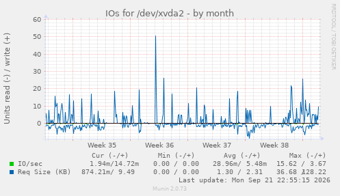 IOs for /dev/xvda2