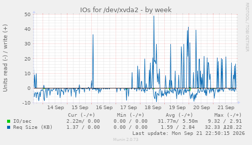 IOs for /dev/xvda2