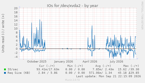 IOs for /dev/xvda2