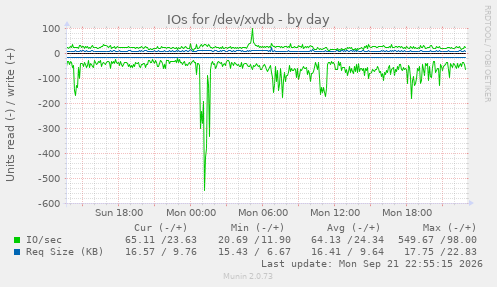 IOs for /dev/xvdb