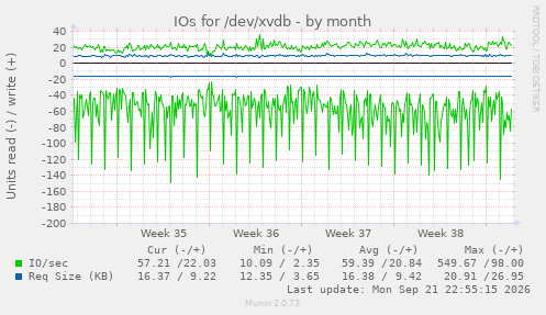 IOs for /dev/xvdb