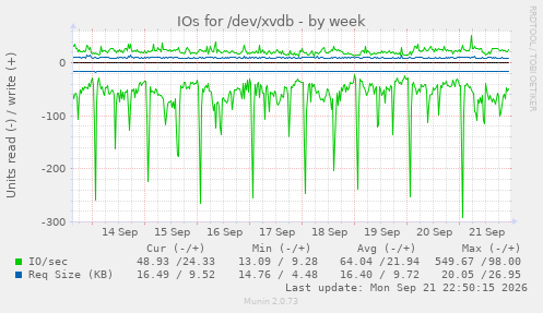 IOs for /dev/xvdb
