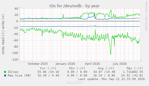 IOs for /dev/xvdb