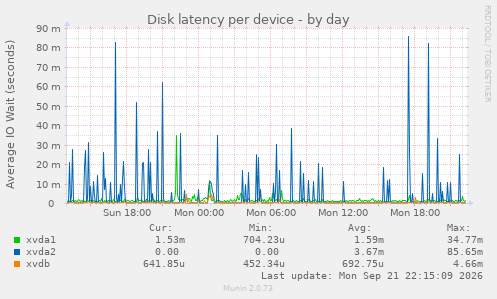 Disk latency per device