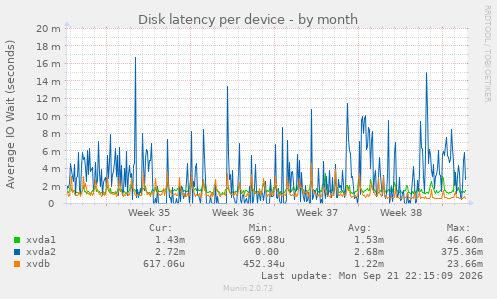 Disk latency per device