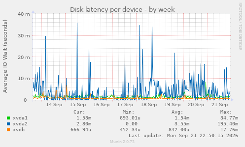 Disk latency per device