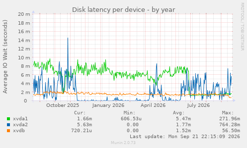 Disk latency per device