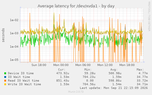 Average latency for /dev/xvda1