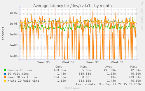 Average latency for /dev/xvda1