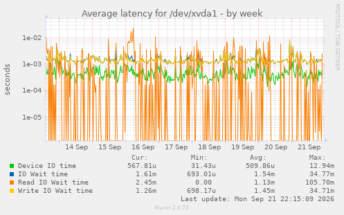 Average latency for /dev/xvda1