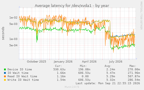Average latency for /dev/xvda1