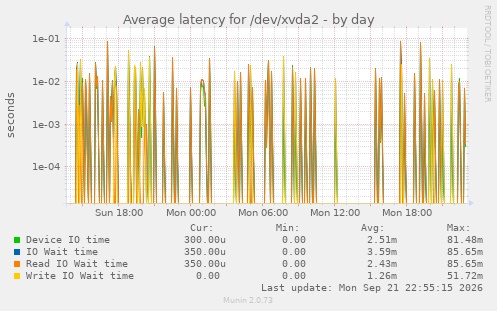 Average latency for /dev/xvda2
