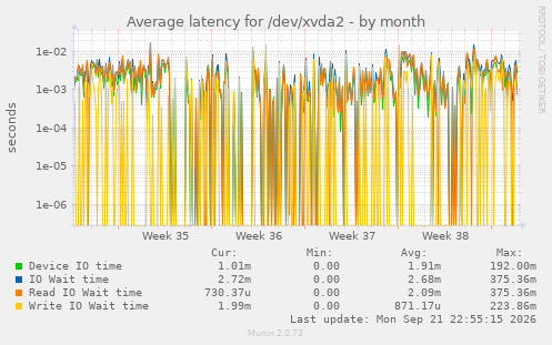 Average latency for /dev/xvda2