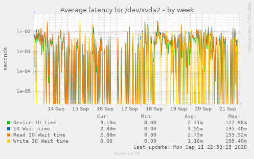 Average latency for /dev/xvda2