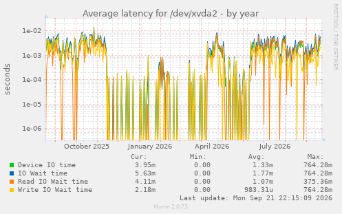Average latency for /dev/xvda2