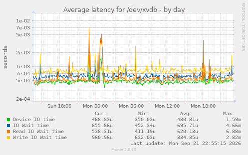 Average latency for /dev/xvdb