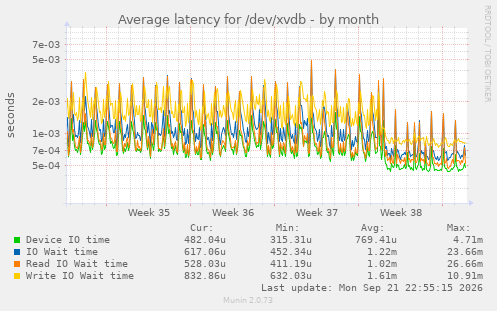Average latency for /dev/xvdb