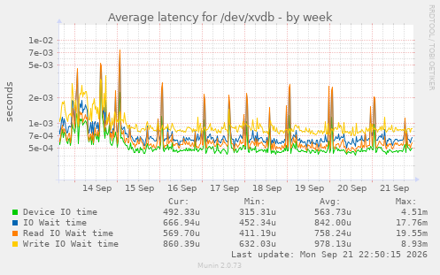 Average latency for /dev/xvdb