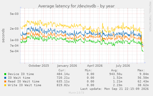 Average latency for /dev/xvdb