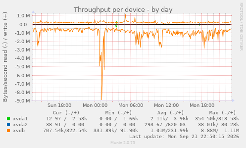 Throughput per device