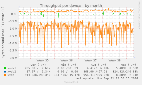 Throughput per device