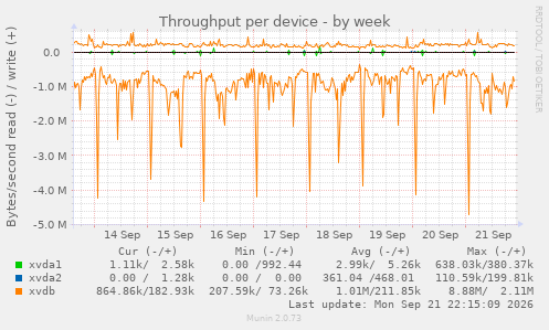 Throughput per device