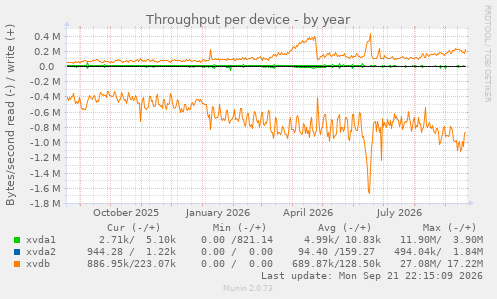 Throughput per device