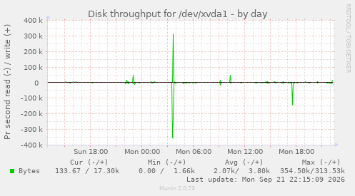 Disk throughput for /dev/xvda1