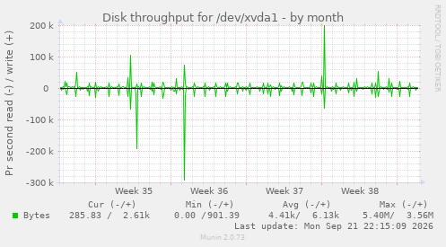 Disk throughput for /dev/xvda1