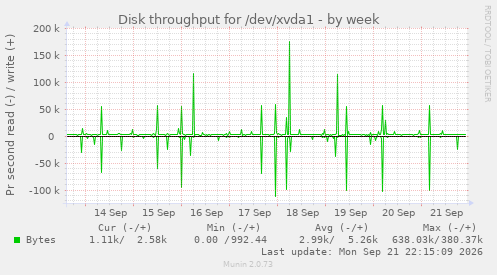 Disk throughput for /dev/xvda1