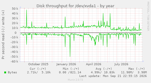 Disk throughput for /dev/xvda1