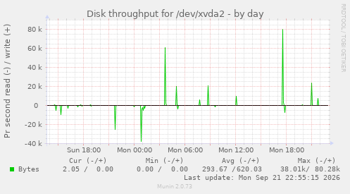 Disk throughput for /dev/xvda2