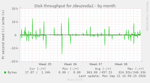 Disk throughput for /dev/xvda2