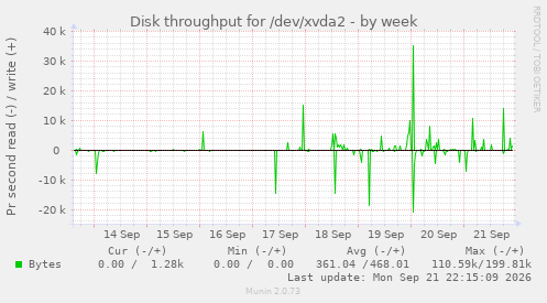 Disk throughput for /dev/xvda2