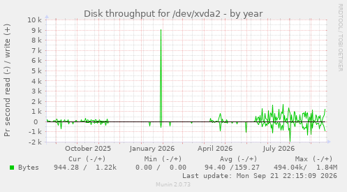 Disk throughput for /dev/xvda2