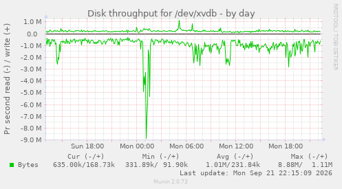 Disk throughput for /dev/xvdb